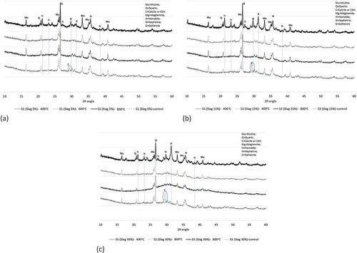 Figure 9. XRD analysis of ambient air-cured geopolymers containing (a) 5%, (b) 15% and (c) 30% slag as partial replacement for fly ash after exposure to 400, 600 and 800°C temperatures.