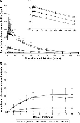 Figure 4 Arithmetic mean (±SD) plasma concentration following the last dose administration on Day 10 (A) and mean trough plasma concentration–time profiles (B) of aprocitentan after once-daily administration of multiple doses of aprocitentan to healthy subjects and 100 mg of aprocitentan to healthy elderly subjects (n=6 for 5, 25, and 100 mg elderly; n=5 in the 100 mg group).