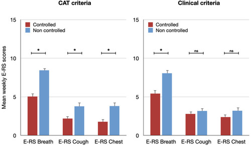 Figure 3 Mean (SE) weekly values of E-RS sub-scales scores (E-RS breath, E-RS cough and E-RS chest) at Visit 2 among controlled and not controlled patients (either by CAT criteria- left- or by clinical criteria-right). *p<0.05.