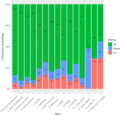 Figure 2 Item-wise distribution of parent-rated ESSENCE-Q in 11-year-old children (N=173).