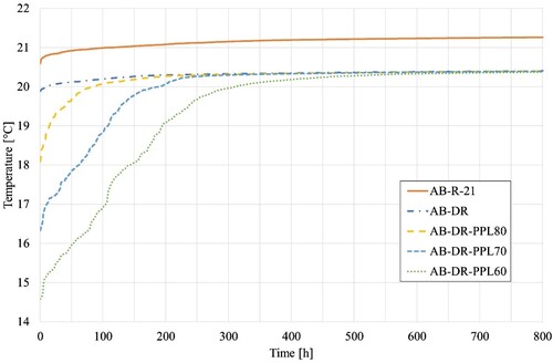 Figure 14. Duration curves of the indoor air temperature in the coldest occupied room during the coldest 800 h in the apartment simulation cases.