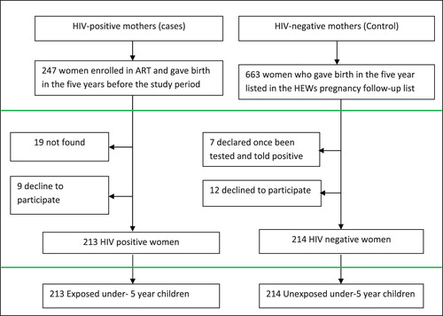 Figure 2. Sampling frame of study participants.