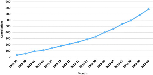 Figure 1. ACCESS program—cumulative consults by month to August 2016.