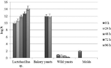 Figure 3. Change in the concentration of viable cells of lactobacilli, molds and yeasts in the two-strain starter sourdough during repeated kneading every 24 h over a period of 96 h.