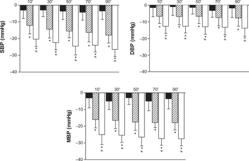 Figure 1 Post-exercise hypotension in control session (black), with one set (S1) and three sets (S3). Data are presented as mean and standard deviation.