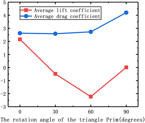 Figure 6. Variation in average drag and lift coefficients with the angle.