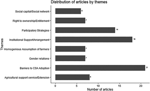 Figure 3. Themes emerging from the review.