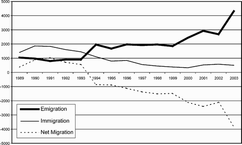 Figure 3: Professional migration 1989–2002