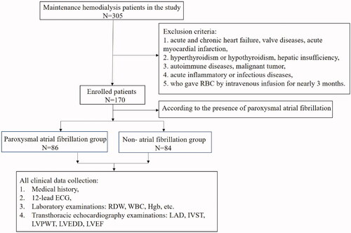 Figure 1. The flowchart of the selected population in this study.