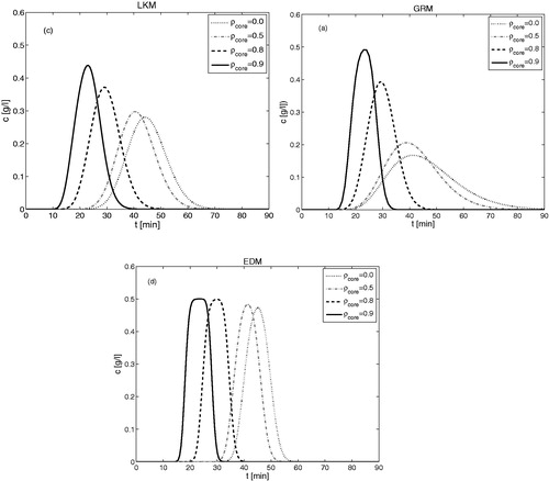 Figure 2. Illustration of three models utilizing the non-matched kinetic parameters of Table 2. The effect of ρ core is shown on the concentration profiles for u=1 cm/min.