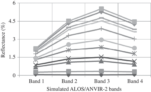 Figure 3. Simulated ALOS/AVNIR-2 reflectance of varying SSC (0–1000 mg/l).