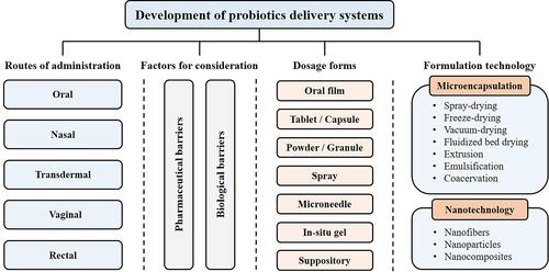 Figure 4 Formulation approaches for the pharmaceutical applications of probiotics.