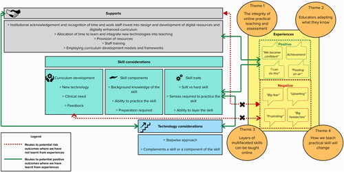 Figure 3. Infographic illustrating main study results and the interplay between variables, experiences and processed as described by participants.Note. Themes are presented as the four cornerstones to experience.