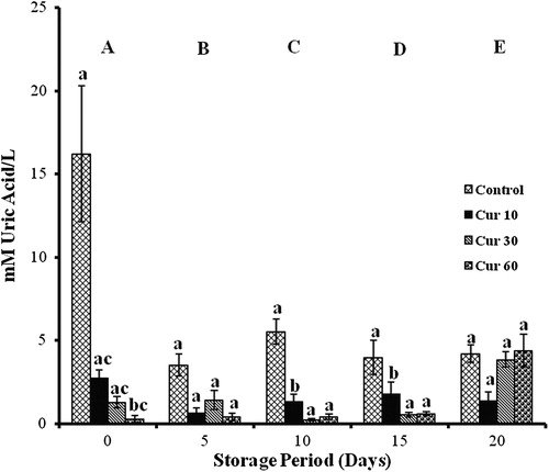 Figure 6. AOA of erythrocytes isolated from stored blood with curcumin. Values are expressed as mean ± SE from five samples. Cur 10, curcumin (10 mM); Cur 30, curcumin (30 mM); Cur 60, curcumin (60 mM). Changes are analyzed by two-way ANOVA followed by Bonferroni's post-test using Graphpad Prism software. P < 0.05 was considered significant. Values between groups are represented in upper case, while values within a group are represented in lower case. Those not sharing the same letters are significant.