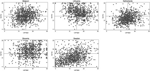 Figure 1. Left-Right and Gal-Tan Public Opinion. Note: Self-reported Left-Right and Gal-Tan preferences of EES 2014 Voter Study respondents in Belgium, Lithuania, Netherlands, Slovenia, and Sweden. Left-Right and Gal-Tan are the additive indices of three policy questions related to each dimension described in the text.