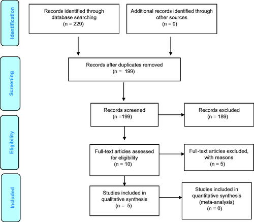 Figure 1. Flow diagram of study selection according to PRISMA statement.