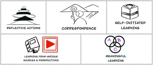 Figure 4. Creative Learning features we identified