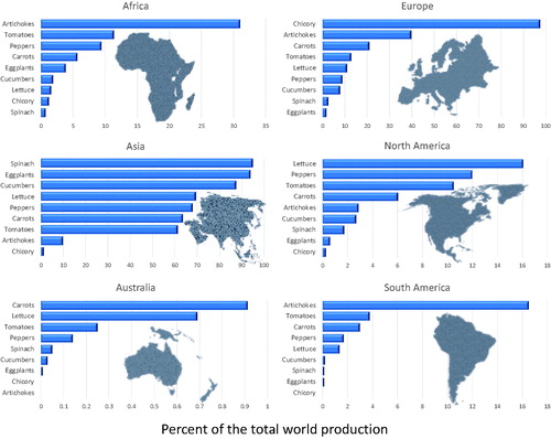 Figure 1. Percentual production of nine vegetable crops at each of six continents in 2018. Percentages were calculated from the world production data (in metric tons of fresh weight) for each crop obtained from FAO (FAOSTAT, Citation2020). Carrots category includes the combined production of carrots and turnips, chicory category shows production of chicory roots, peppers category includes the combined production of chili peppers and peppers, cucumber category includes the combined production of cucumbers and gherkins, and lettuce category includes the combined production of lettuce and leaf chicory. Notice that scales for continents differ.