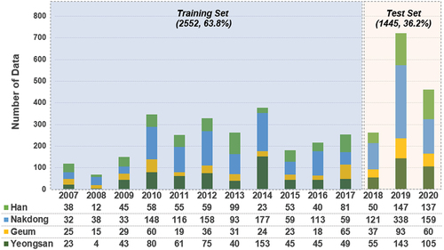Figure 2. Distribution of useable sediment discharge data by watershed and year observed in the field from 2007 to 2020 in South Korea and the ratio of training and test datasets for model tree (MT).