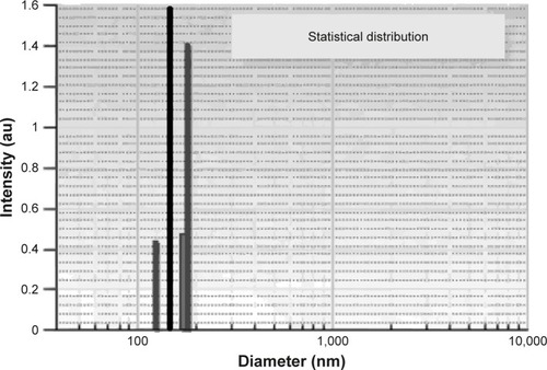 Figure 2 PU microparticles’ size, PU_0 (black) and PU_1 (gray).Abbreviation: PU, polyurethane.