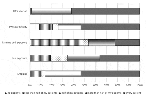 Figure 1. Percentage of family medicine and pediatric providers (n = 58) who deliver verbal counseling regarding cancer risk reduction to their adolescent patients