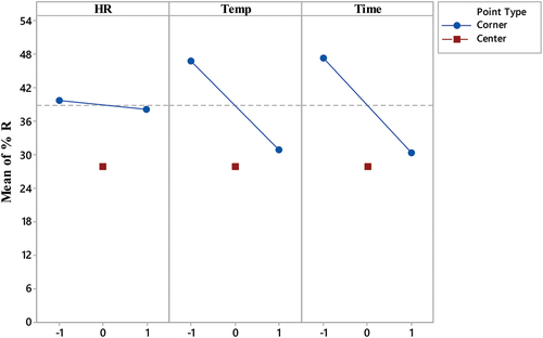 Figure 2. Main effect plots illustrating the influence of pyrolysis temperature, holding time, and heating rate on date kernel-based biochar adsorption capacity for methylene blue (MB) removal.