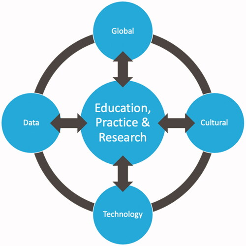 Figure 2. Framework for considering the value of connectivity in the transformative era.