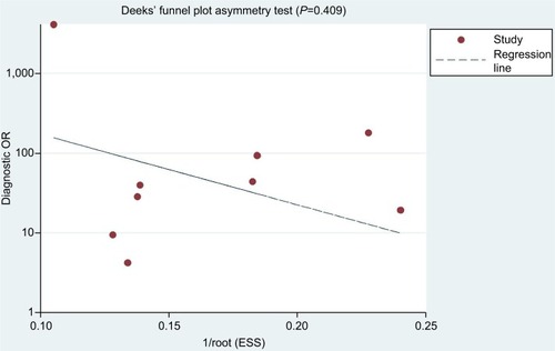 Figure 9 Funnel plot showing the results of Deeks’ asymmetry test for the assessment of publication bias of the included studies (P=0.409).Abbreviation: ESS, effective sample size.
