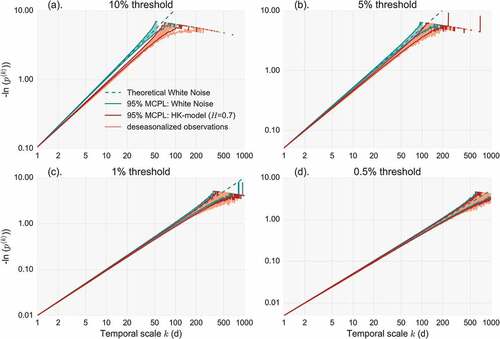 Figure 13. Minus natural logarithm of non-exceedence probability vs scale (NEPvS) index on double logarithmic axes for deseasonalized series for the 28 rainfall records in The Netherlands along with 95% MCPL of the fitted model with H = 0.7, for four different thresholds: (a) 10%, (b) 5%, (c) 1% and (d) 0.5%.