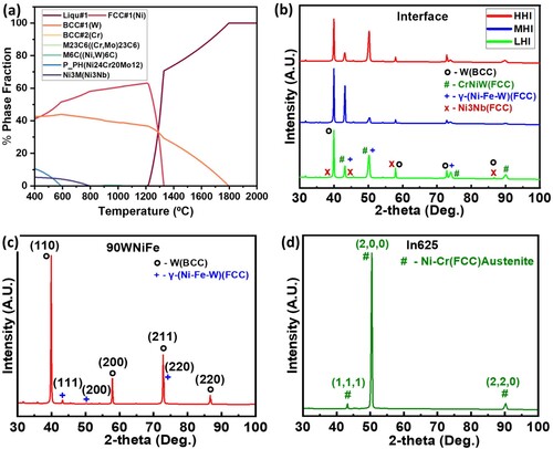 Figure 8. (a) Equilibrium-cooling phase calculation of 50:50 mixture (by weight) of 90WNiFe and In625; XRD Results for (b) Interface (LHI, MHI, and HHI conditions), (c) 90WNiFe side, and (d) In625 side.