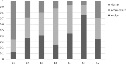 Figure 4. Attainment levels per student pair in each competence (N = 51).