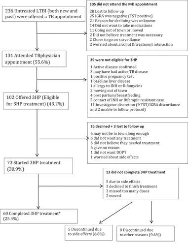 Figure 1. The latent TB cascade of care in Iqaluit from June 2016 to June 2018