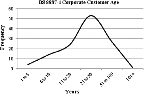 Figure 5 Age distribution graph.