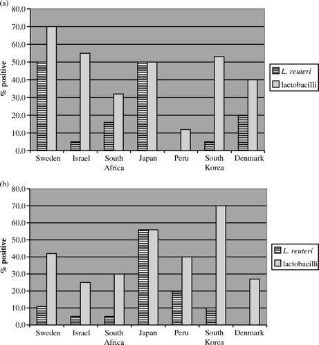 Figure 1.  (a) Prevalence of L. reuteri and lactobacilli in human breast milk from (a) rural areas and (b) urban areas in each country (%).