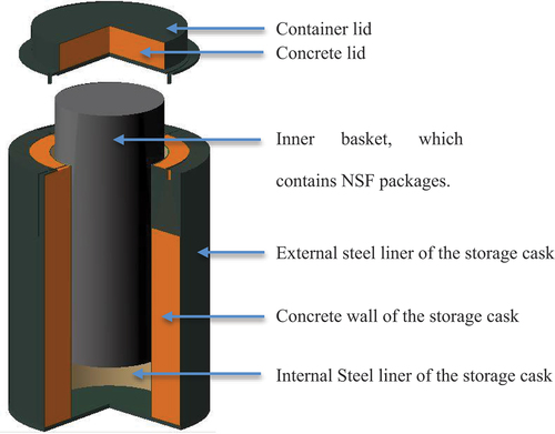 Fig. 1. Components of a vertical container for dry storage of SNF.
