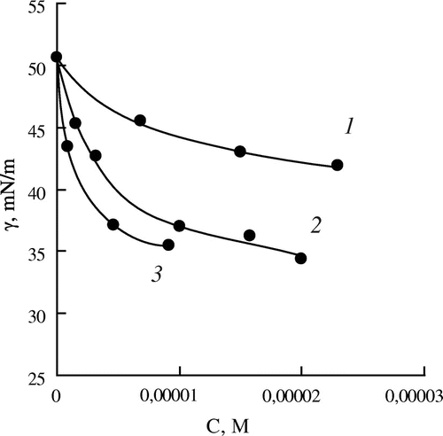 Figure 4. Dependence of the interfacial tension (γ) on the concentration of the monomers (C) for aqueous solutions of MOEGMA -12 (1), MOEGMA -8 (2), MOEGMA -23 (3).