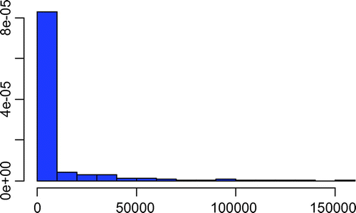 Figure 1. The distribution of the average claims in the whole sample.