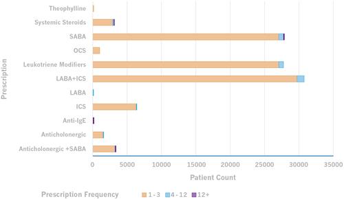 Figure 5 Number of patients according to the prescription frequency of each drug class during 2018.