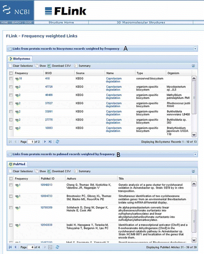 Figure 7. (A) A ranked list of biosystems weighted by the frequency of proteins present in the GI input list obtained from the BLAST results in Figure 2A. (B) A ranked list of PubMed records associated with the best BLAST hits in Figure 2A.