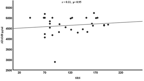 Figure 3 Correlation between the plasma levels of ADAM8 (pg/mL) and the SRS score in ASD children.