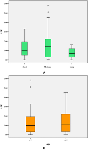 Figure 2 Mean APE based on (A) AXL (short, moderate, long); and (B) age (<7 and ≥7 years of age).