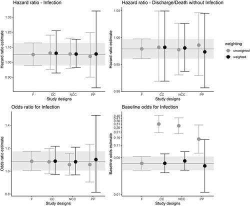 Figure 5 Relative risks are less biased when calculated without inverse probability weighting. Absolute risk measures (baseline odds) are heavily biased otherwise. Hazard ratio for the event infection and discharge (alive/death) without infection (top) and odds ratio (OR) and baseline odds of infection (bottom) were calculated for the three study designs in comparison to the full cohort (full cohort estimate and 95% confident intervals (CI) represented by the straight line and grey bar). Each study design was sampled 100 times randomly from the full cohort. Estimates were calculated for each and pooled using Rubin’s rule. In the ´weighted` analysis of the CC study, the hazard ratio of discharge (alive/death) without infection was calculated only with the random sub-set and no weights were applied. Baseline odds are shown in logarithmic scale.