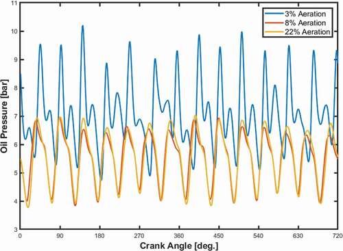 Figure 2. 300 cycle averaged oil pressure traces recorded by the high-speed oil pressure sensor in the crank angle domain with three different measured oil aeration.