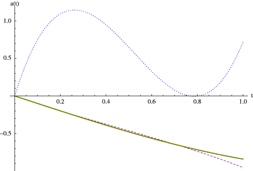 Figure 15. Dash: The regularized solution of a(t) in the presence of the random function δ(t, 0.01) using BMF with m1 = m2 = 5, Thick line: Exact solution, Dot: Solution without regularization, related to Example 8.2.