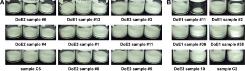 Figure 10 Examples of lyophilized cakes after lyophilization (A) characterized as poor (first column), acceptable (second column), or excellent (third column). Specific classification criteria are listed in the “Materials and methods” section. Examples of changes observed in lyophilized cakes after heat stress (B). The paired vial images indicate sample appearance before (left vial) or after (right vial) heat stress. Examples of major (top row), minor (middle row), and no change (bottom row) are shown. See Tables S2–S5 for sample compositions.Abbreviation: DoE, design of experiments.