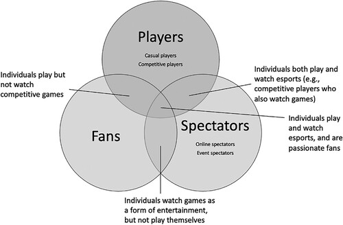 Figure 2. Concepts of esports players, spectators, and fans.