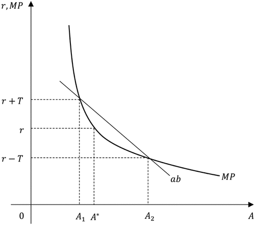 Figure 1. Farm size and the marginal productivity of land.