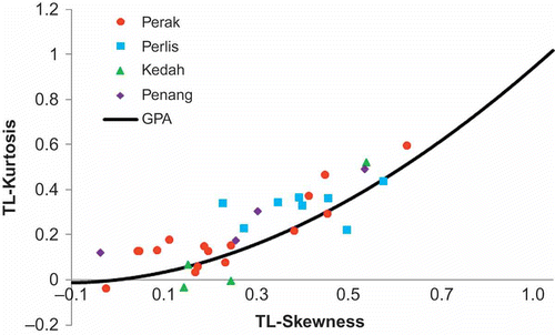 Fig. 4 TL-moments (1,0) diagram for annual maximum stream flows of northern Peninsular Malaysia.