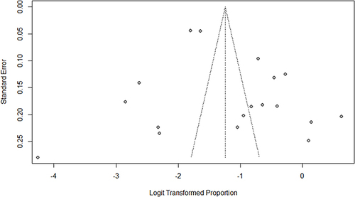 Figure 7 Begg’s Funnel plot.