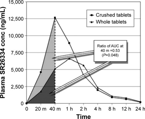 Figure 1 Median plasma concentrations of clopidogrel metabolite SR26334 following administration of whole or crushed 300 mg clopidogrel tablet.